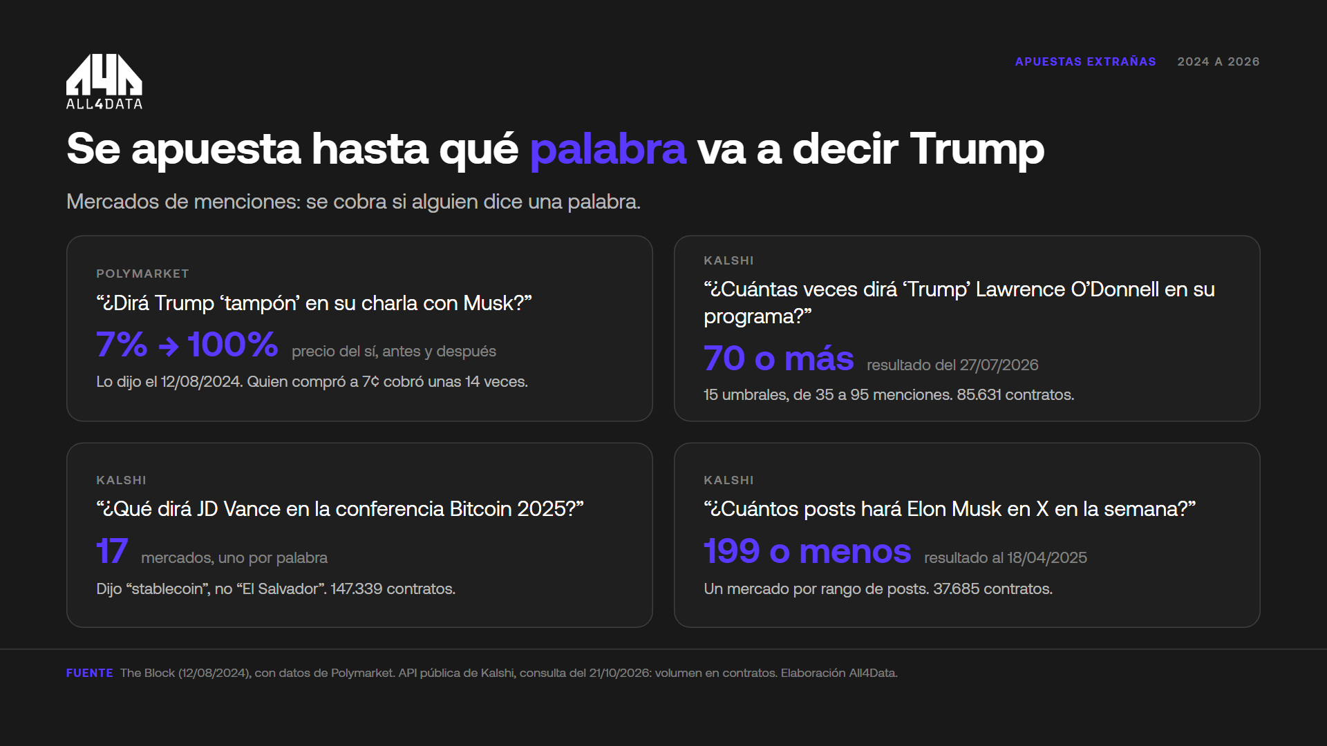 Ejemplos de mercados de menciones en Polymarket y Kalshi