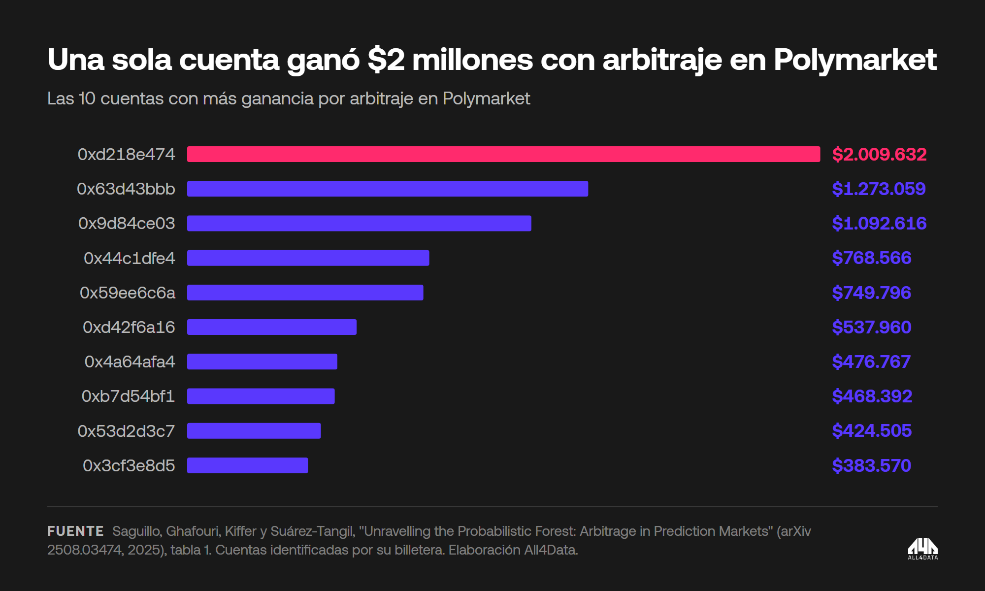 Ganancias de los arbitrajistas de Polymarket, abril de 2024 a abril de 2025