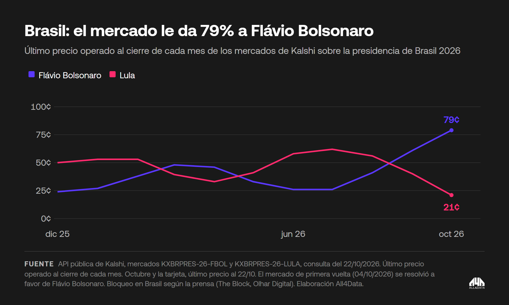 Precio de Flávio Bolsonaro y Lula en el mercado de Kalshi sobre la elección presidencial de Brasil