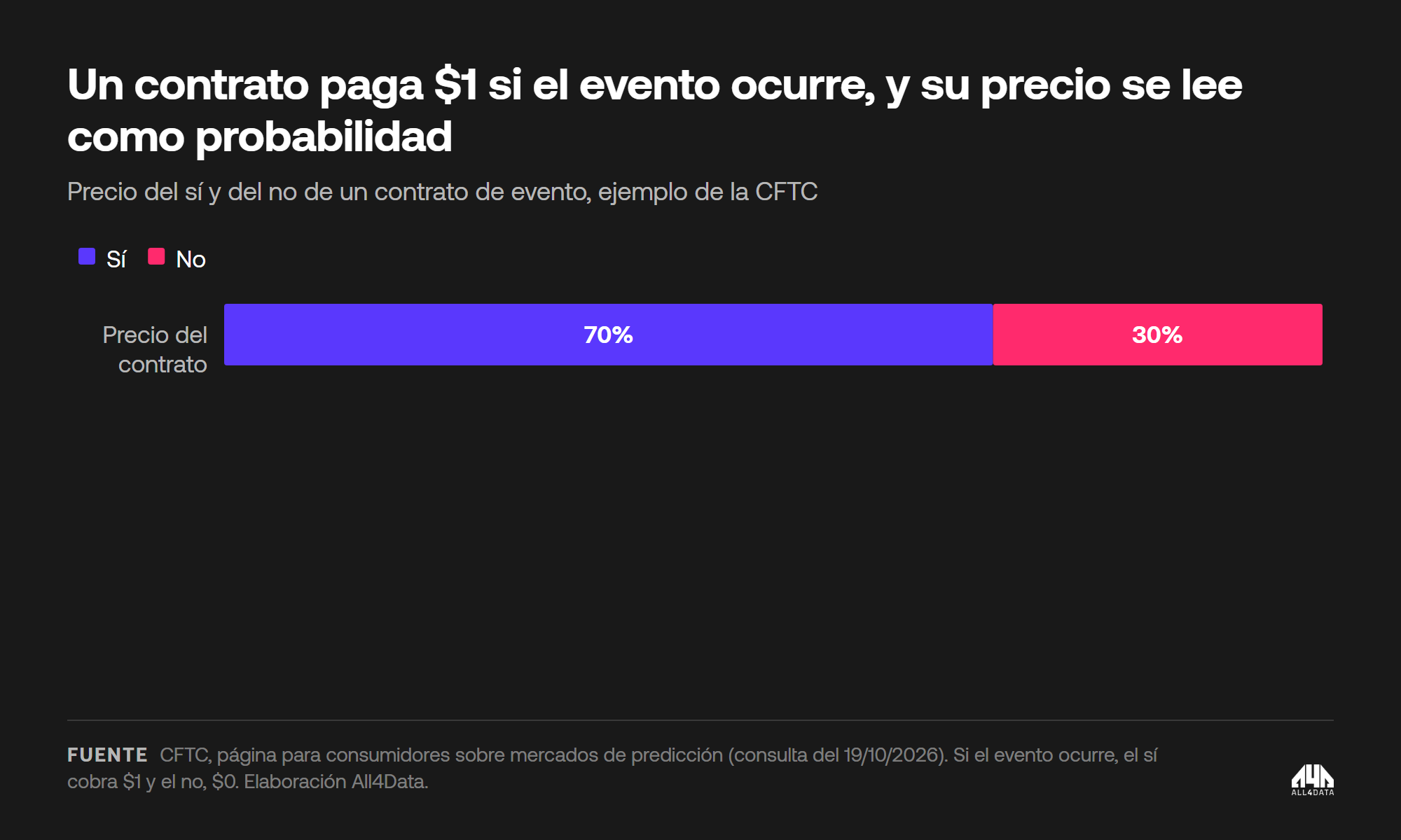 Cómo funciona un contrato que paga un dólar: el precio del sí y del no suman un dólar
