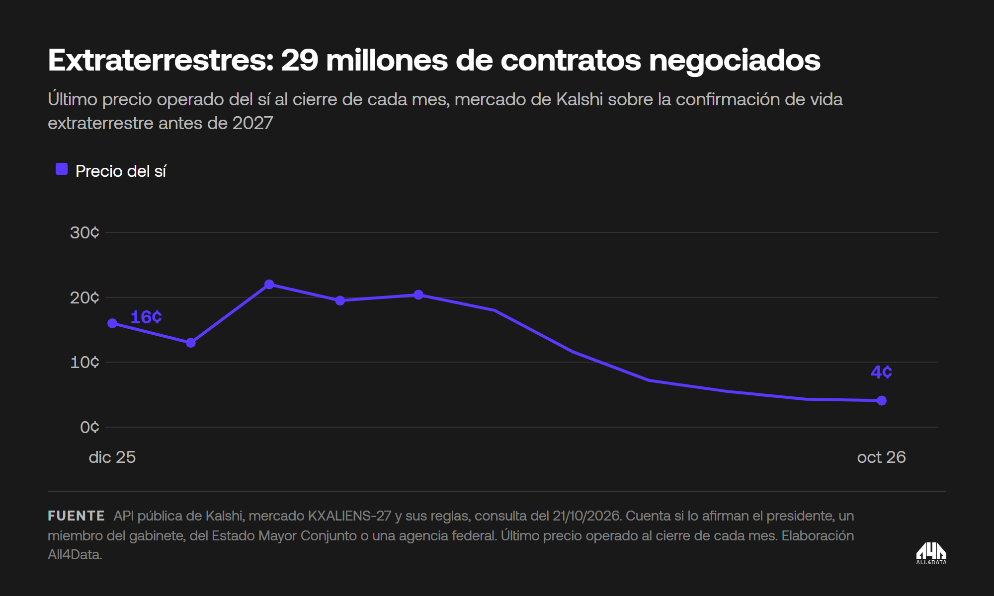Precio del contrato de Kalshi sobre si Estados Unidos confirmará que existen extraterrestres antes de 2027