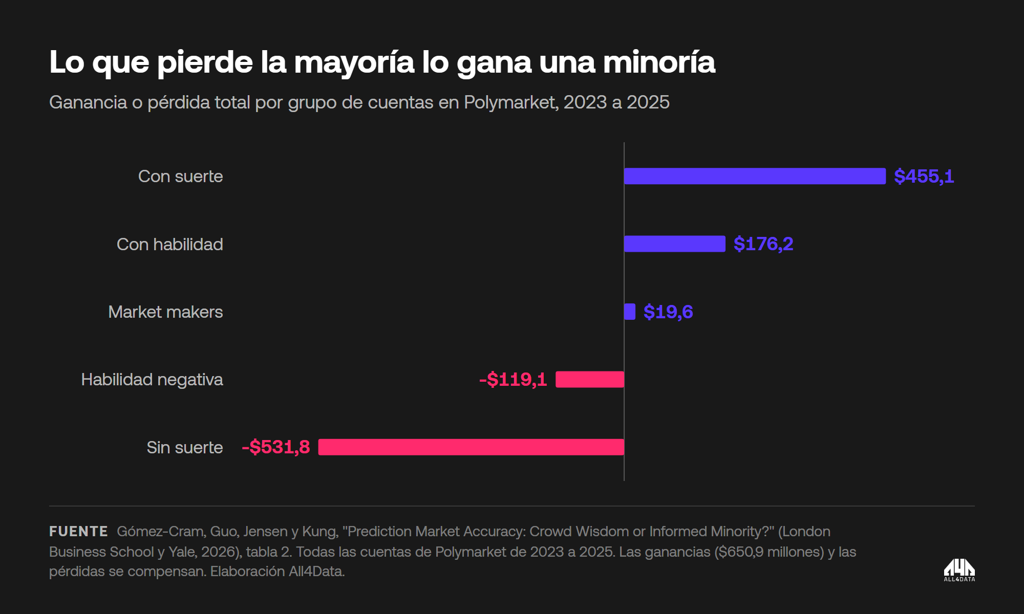 Ganancias y pérdidas en Polymarket por grupo de cuentas, 2023 a 2025, en millones de USD