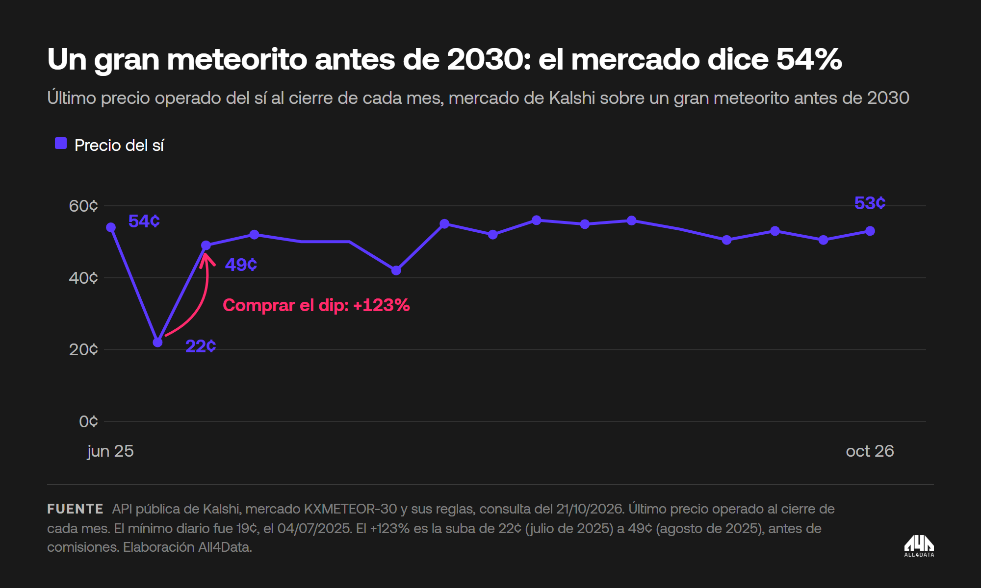 Precio del contrato de Kalshi sobre si un gran meteorito chocará contra la Tierra antes de 2030