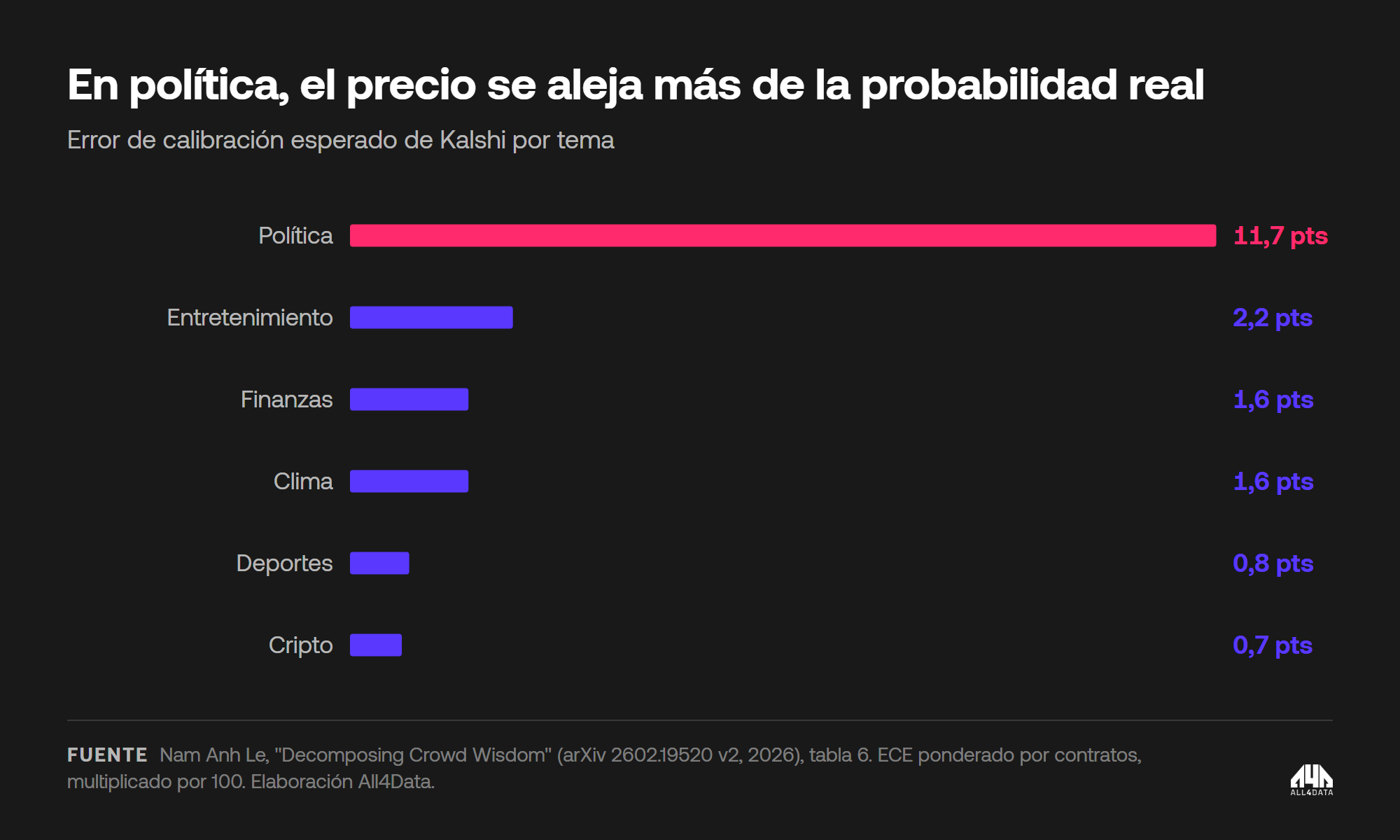 Error de calibración de Kalshi por tema, en puntos