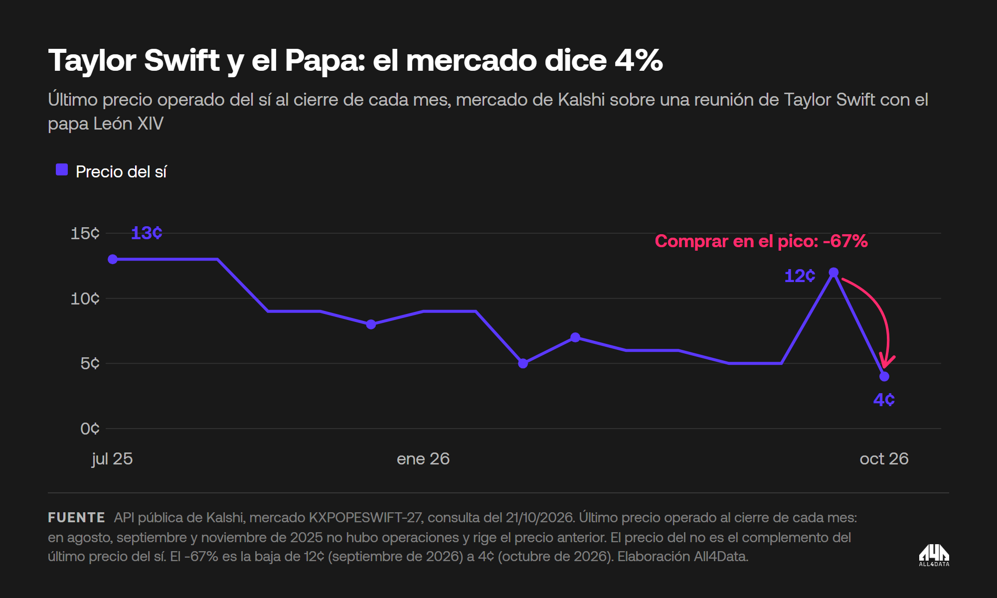 Precio del contrato de Kalshi sobre si Taylor Swift se reunirá con el papa León XIV antes de 2027