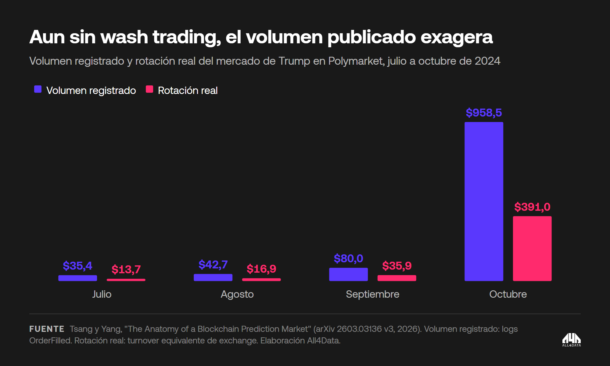 Volumen publicado y rotación real del mercado sobre la elección de Trump, octubre de 2024