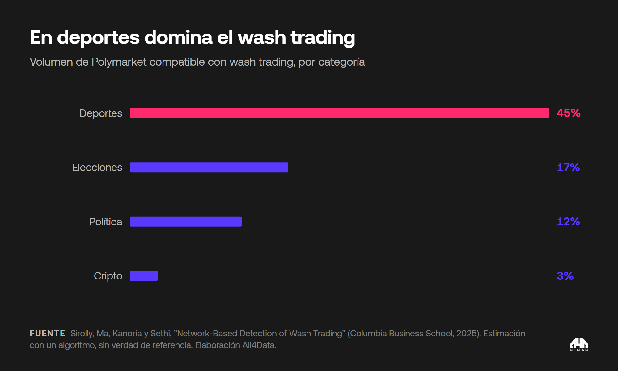 Porcentaje del volumen de Polymarket compatible con wash trading