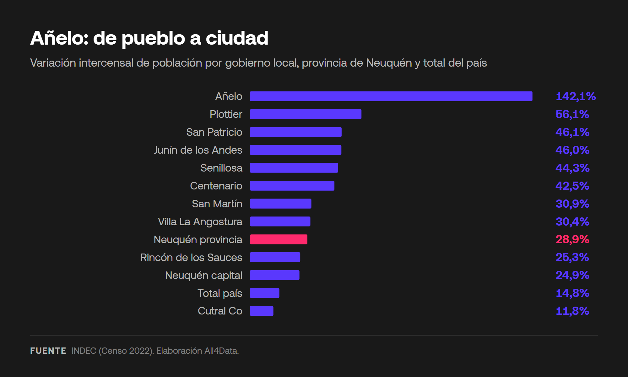 Crecimiento de la población por localidad de Neuquén entre 2010 y 2022