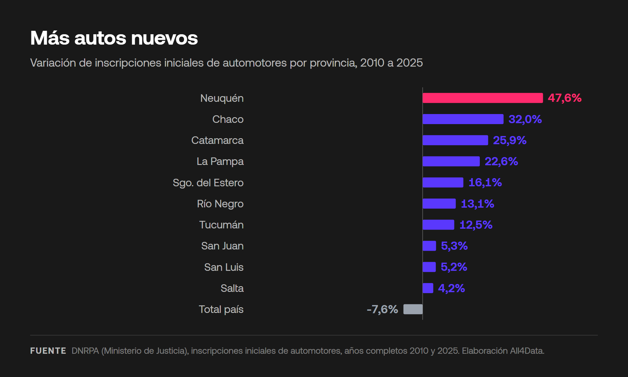 Variación de las inscripciones iniciales de automotores por provincia entre 2010 y 2025