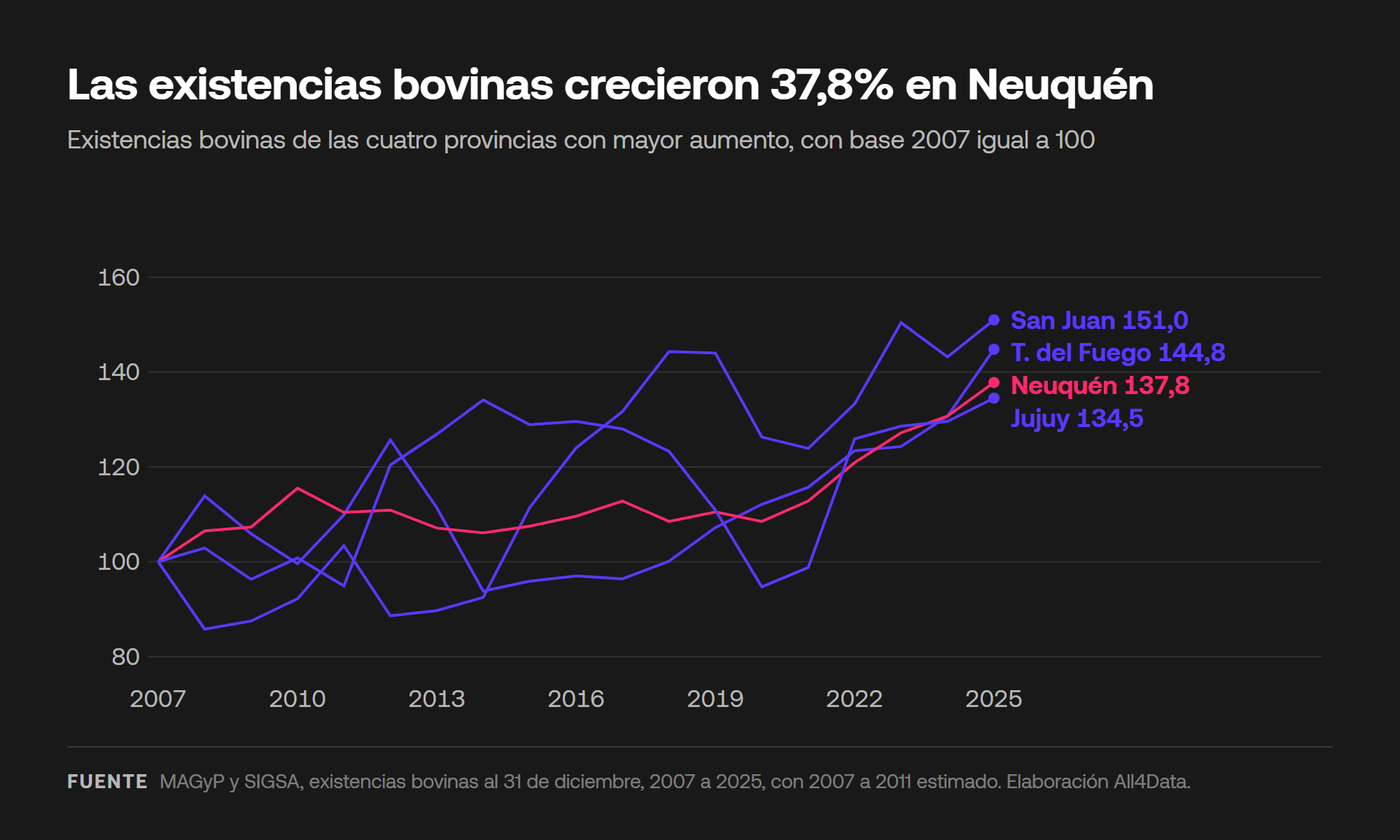 Existencias bovinas de las cuatro provincias con mayor aumento, índice 2007 igual a 100