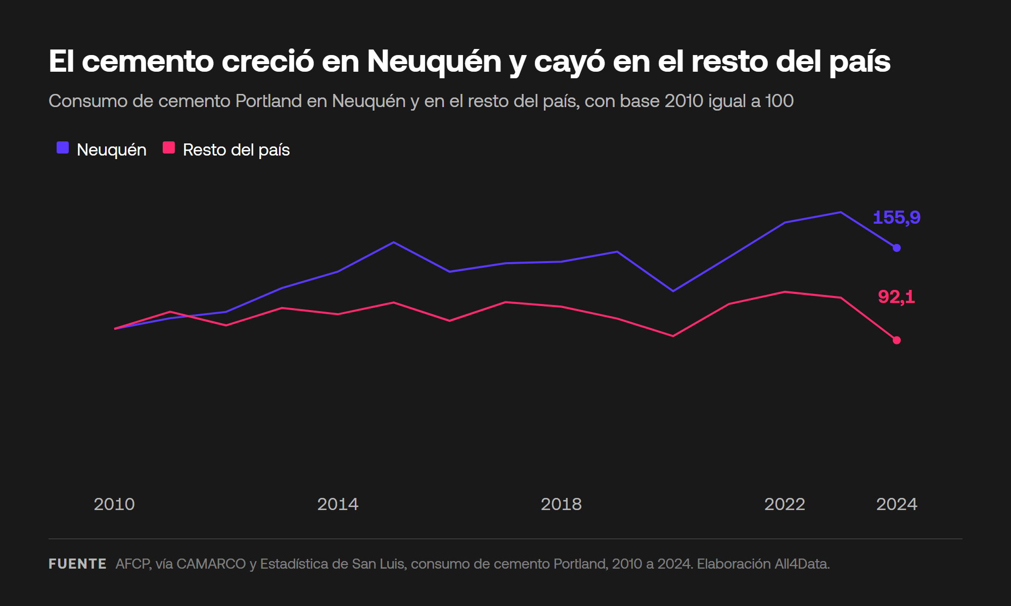 Consumo de cemento de Neuquén y del resto del país, índice 2010 igual a 100