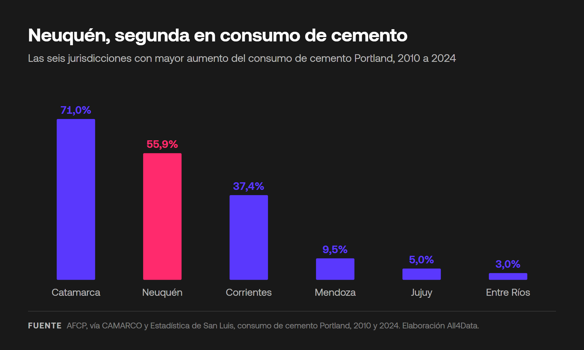 Variación del consumo de cemento por jurisdicción entre 2010 y 2024