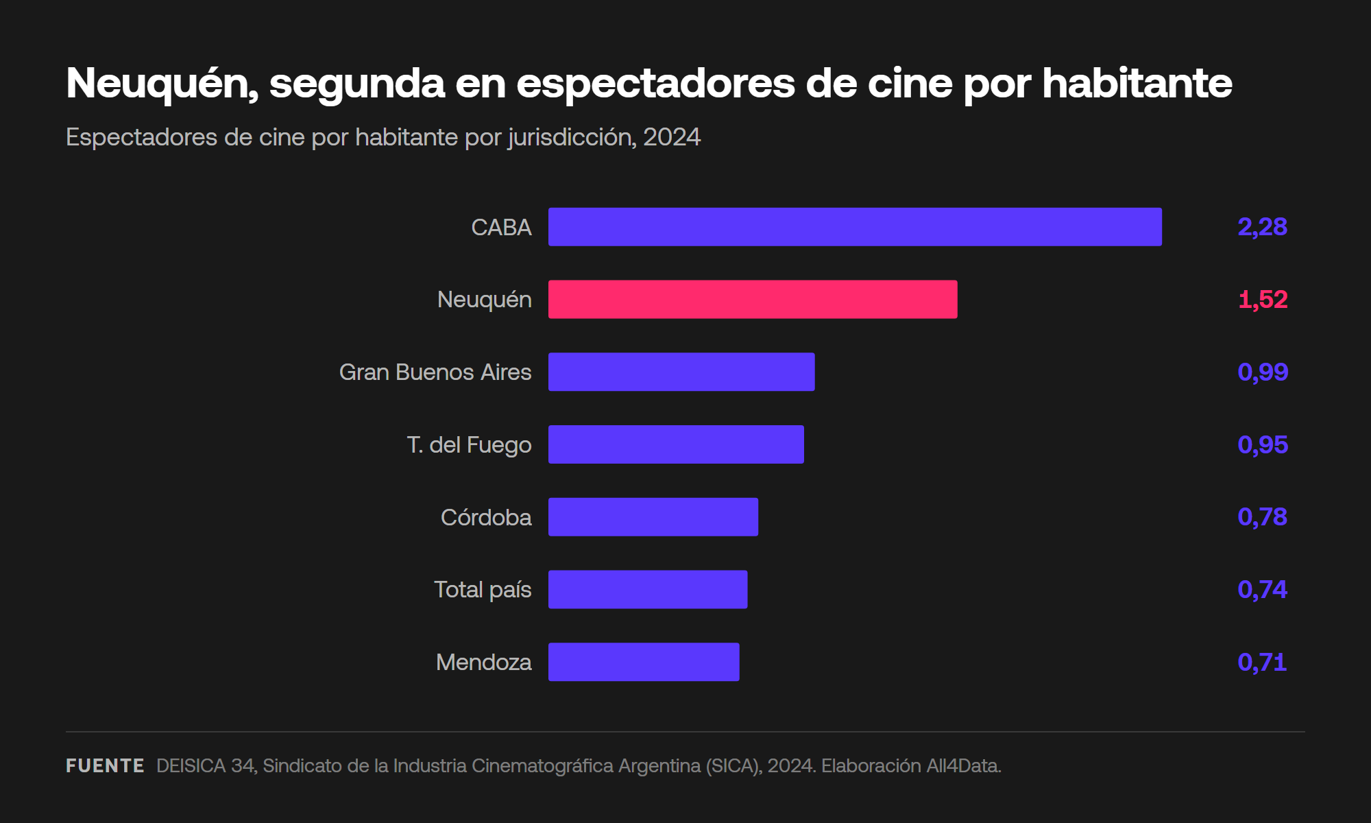 Espectadores de cine por habitante por jurisdicción en 2024
