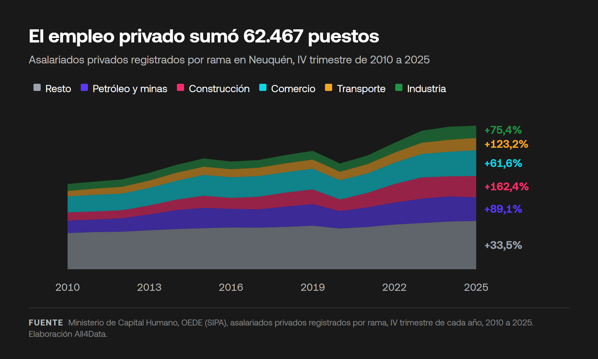 Variación del empleo asalariado privado registrado en Neuquén por rama, 2010 a 2025