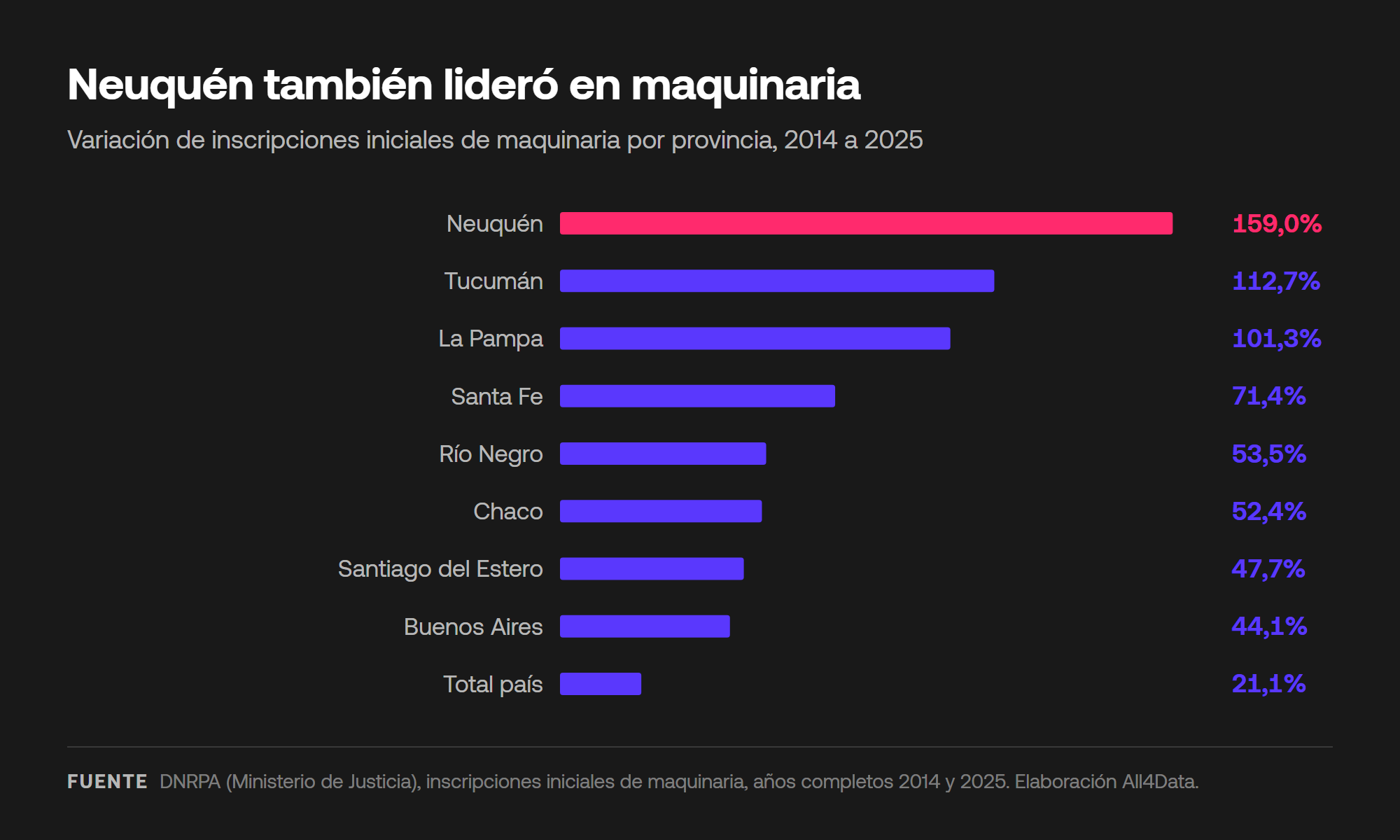 Variación de las inscripciones iniciales de maquinaria por provincia entre 2014 y 2025