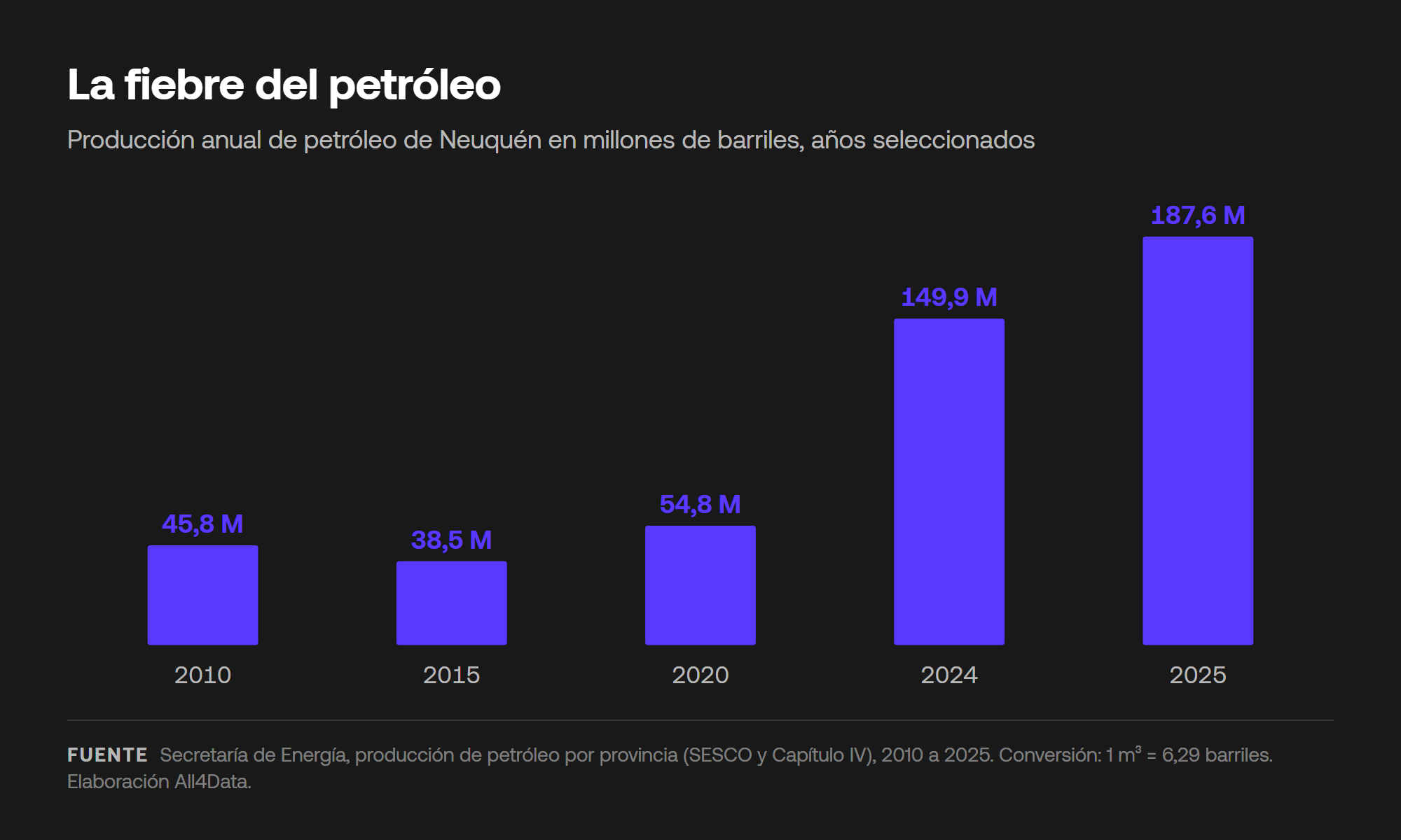 Producción anual de petróleo de Neuquén en millones de barriles, de 2010 a 2025