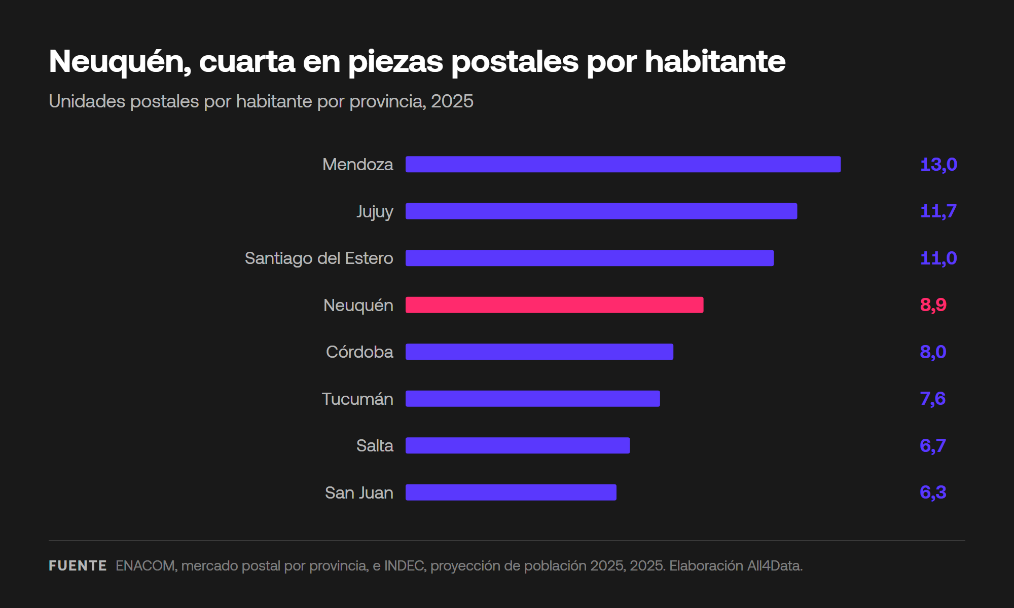 Piezas postales por habitante por provincia en 2025