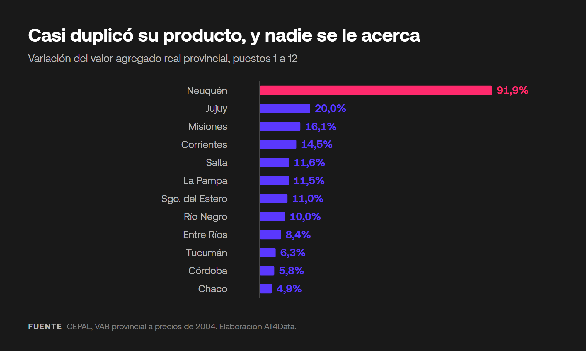 Variación del valor agregado bruto real por provincia entre 2010 y 2024