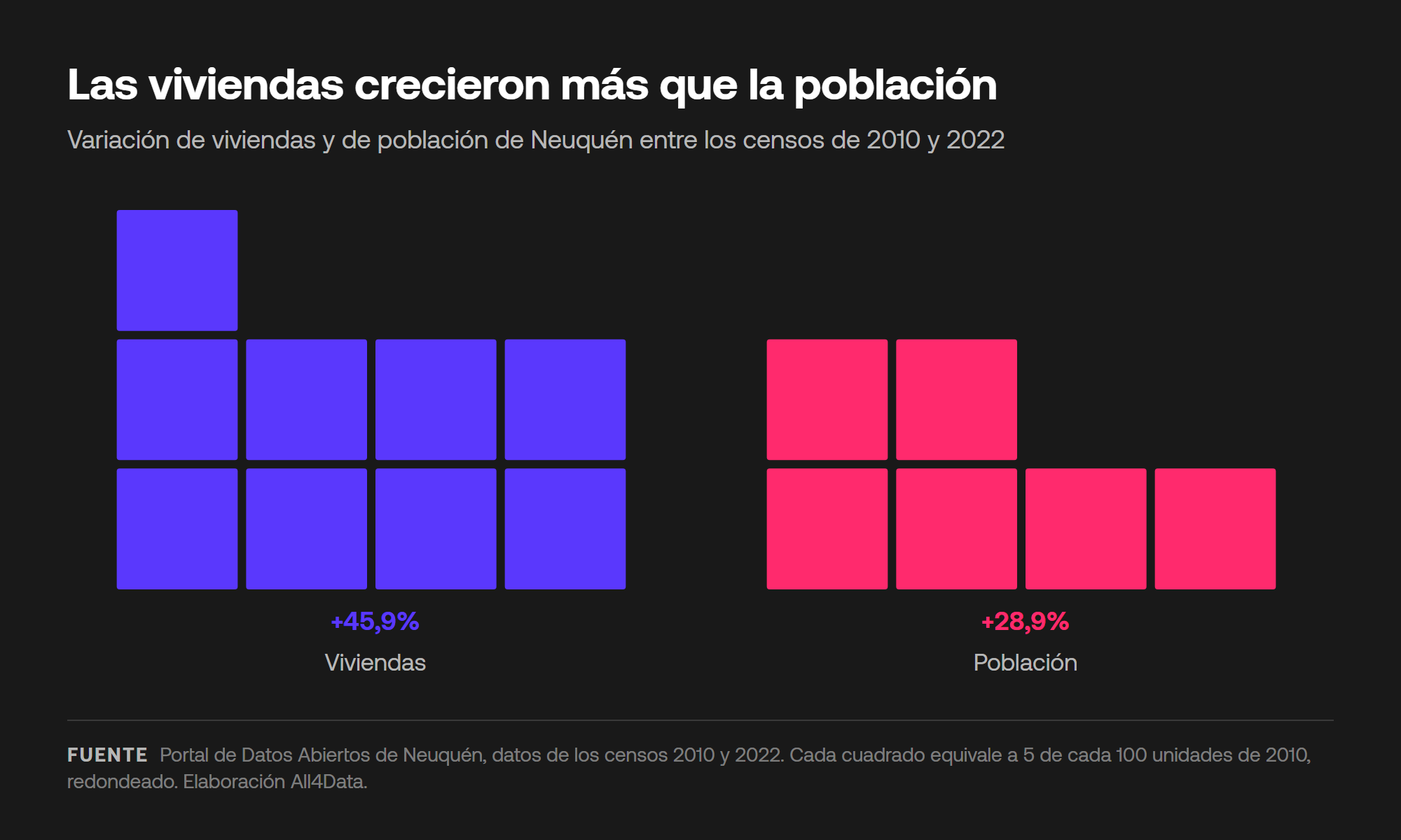 Crecimiento de la población y de las viviendas de Neuquén entre los censos de 2010 y 2022