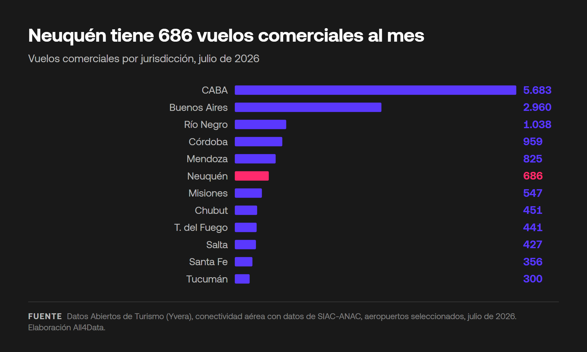 Vuelos comerciales por provincia en julio de 2026
