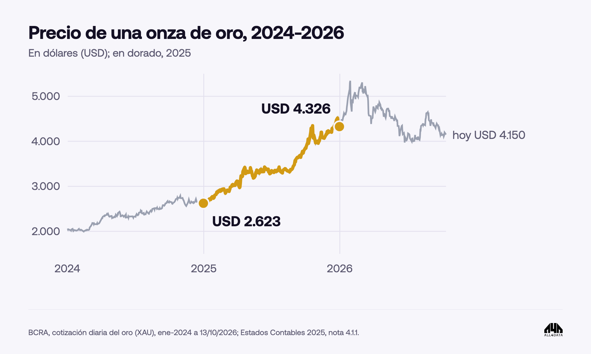 Precio de una onza de oro en dólares, 2024 a octubre de 2026, con 2025 resaltado