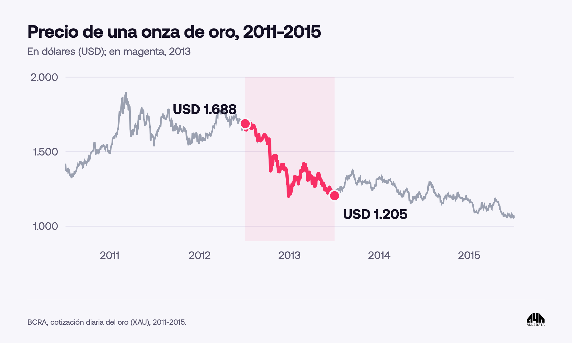 Precio de una onza de oro en dólares, 2011 a 2015, con 2013 resaltado