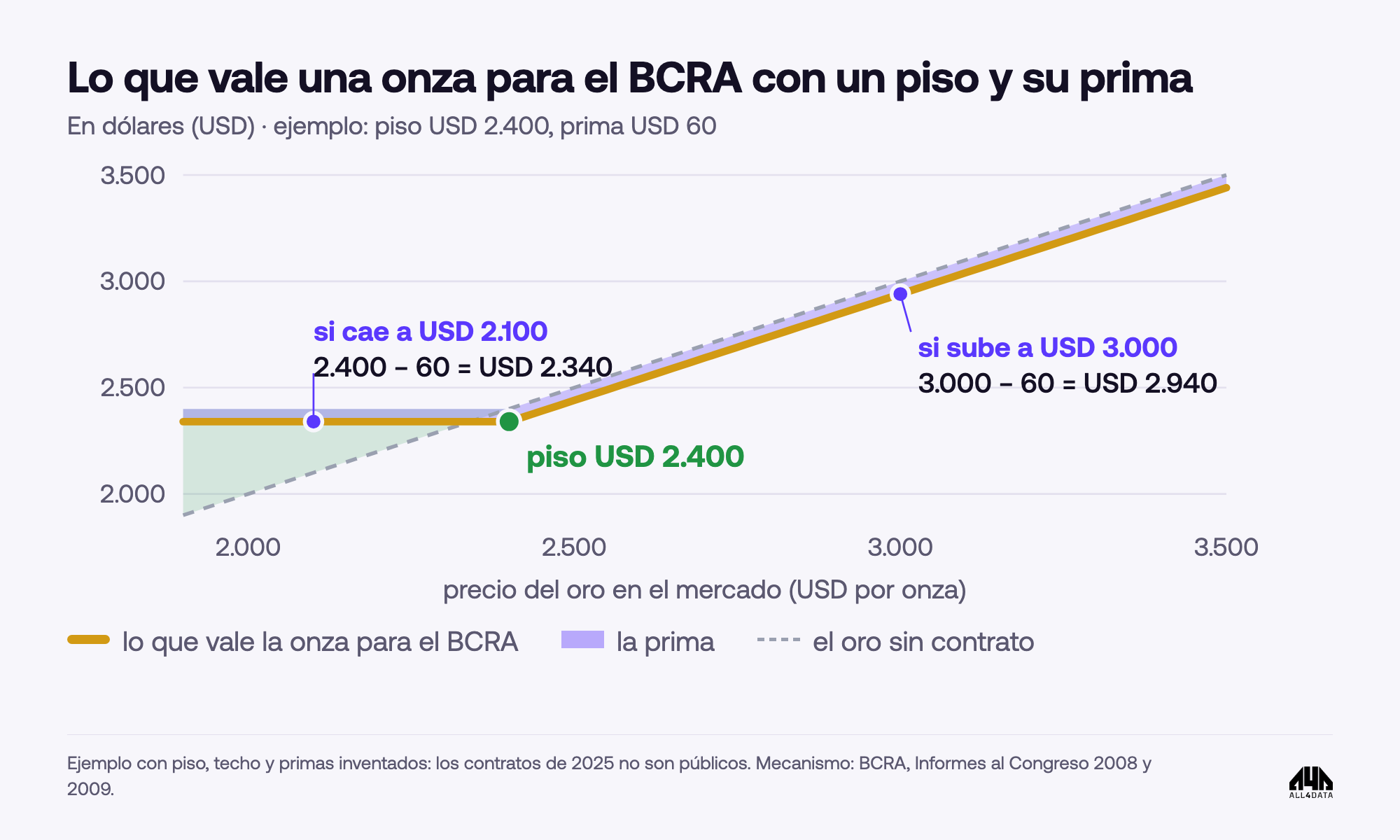Lo que vale una onza para el BCRA con un piso de USD 2.400 y una prima de USD 60