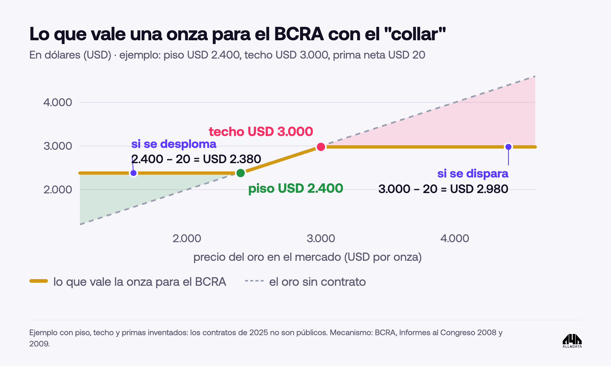 Lo que vale una onza para el BCRA con un collar entre USD 2.400 y USD 3.000