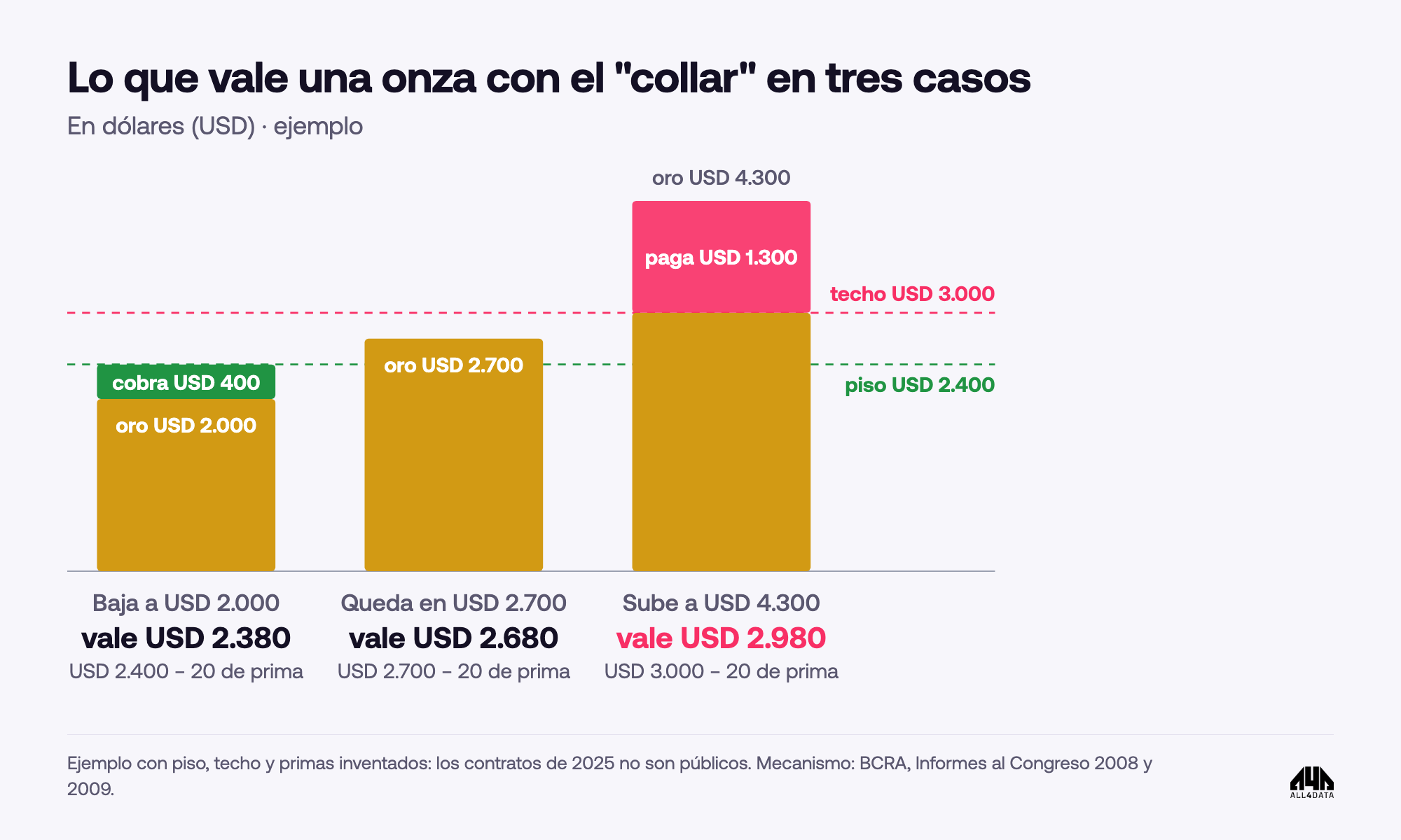 Lo que vale una onza con el collar si el oro baja, se queda o sube