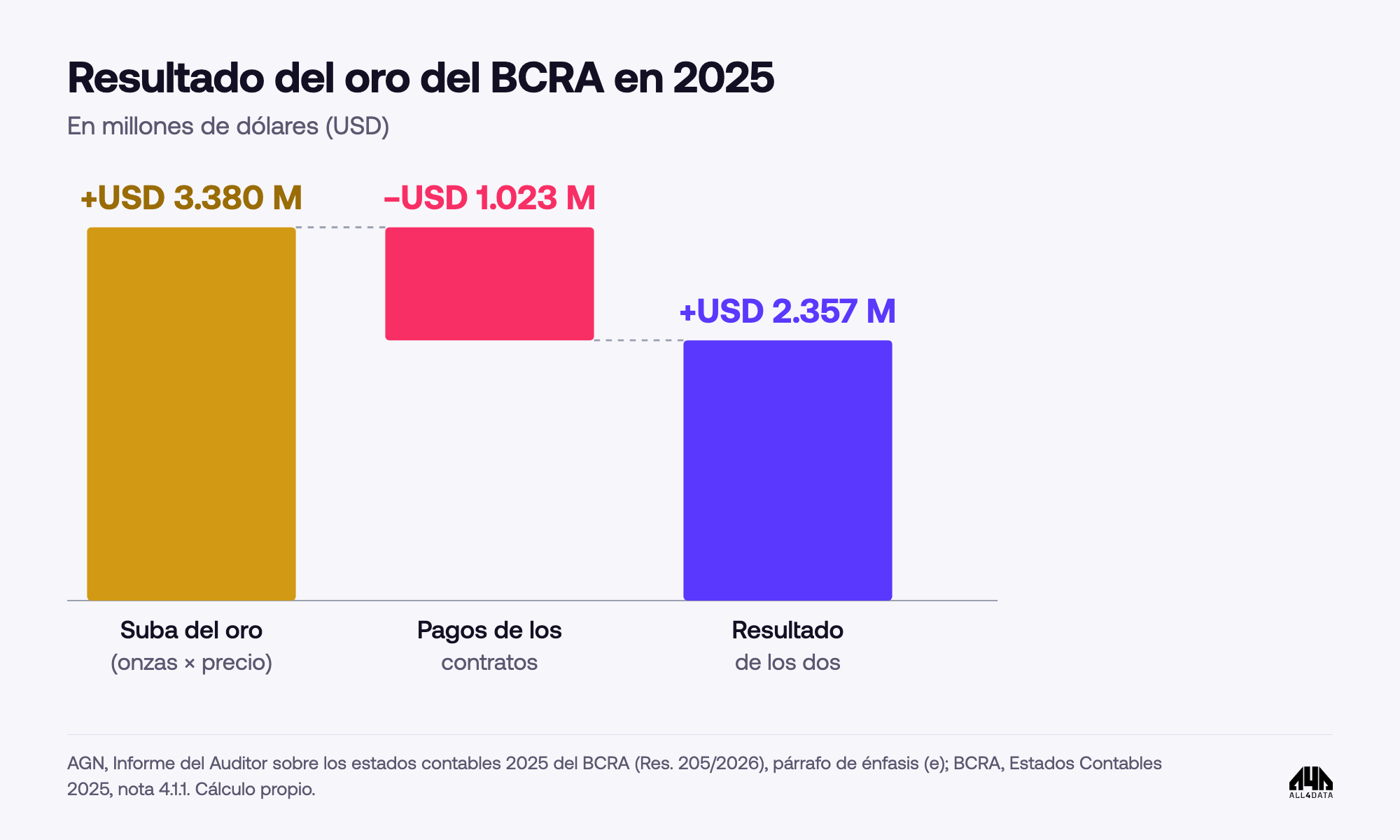 Resultado del oro del BCRA en 2025: suba del oro, pagos de los contratos y resultado de los dos