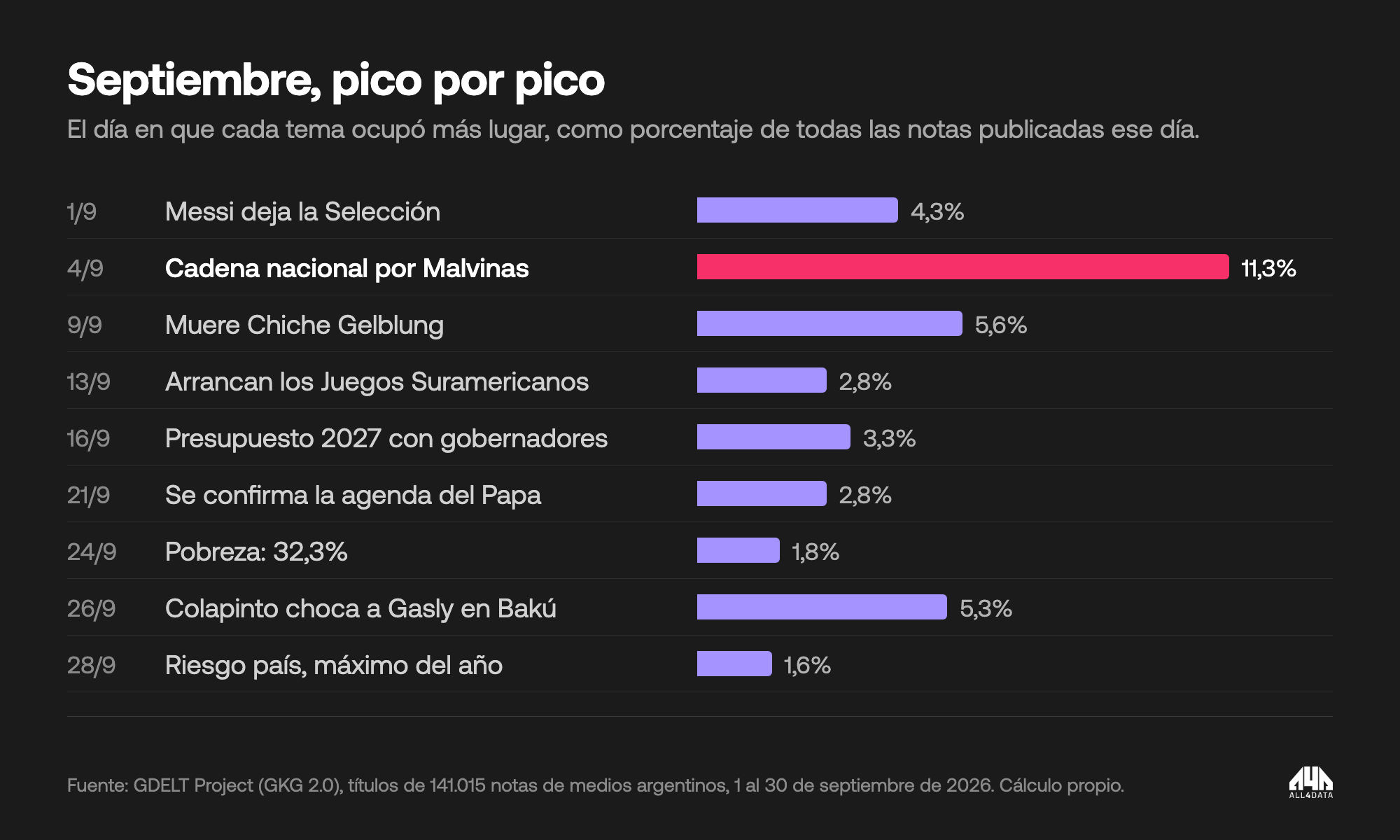 El día de más espacio de cada tema en septiembre de 2026: Malvinas llegó a 11,3% de las notas el 4 de septiembre