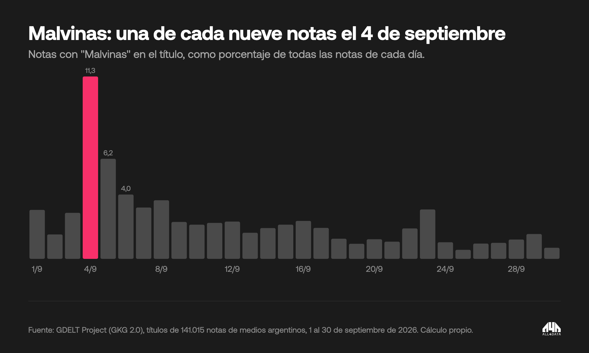 Notas con Malvinas en el título por día: 11,3% el 4 de septiembre, 6,2% el 5 y 4,0% el 6