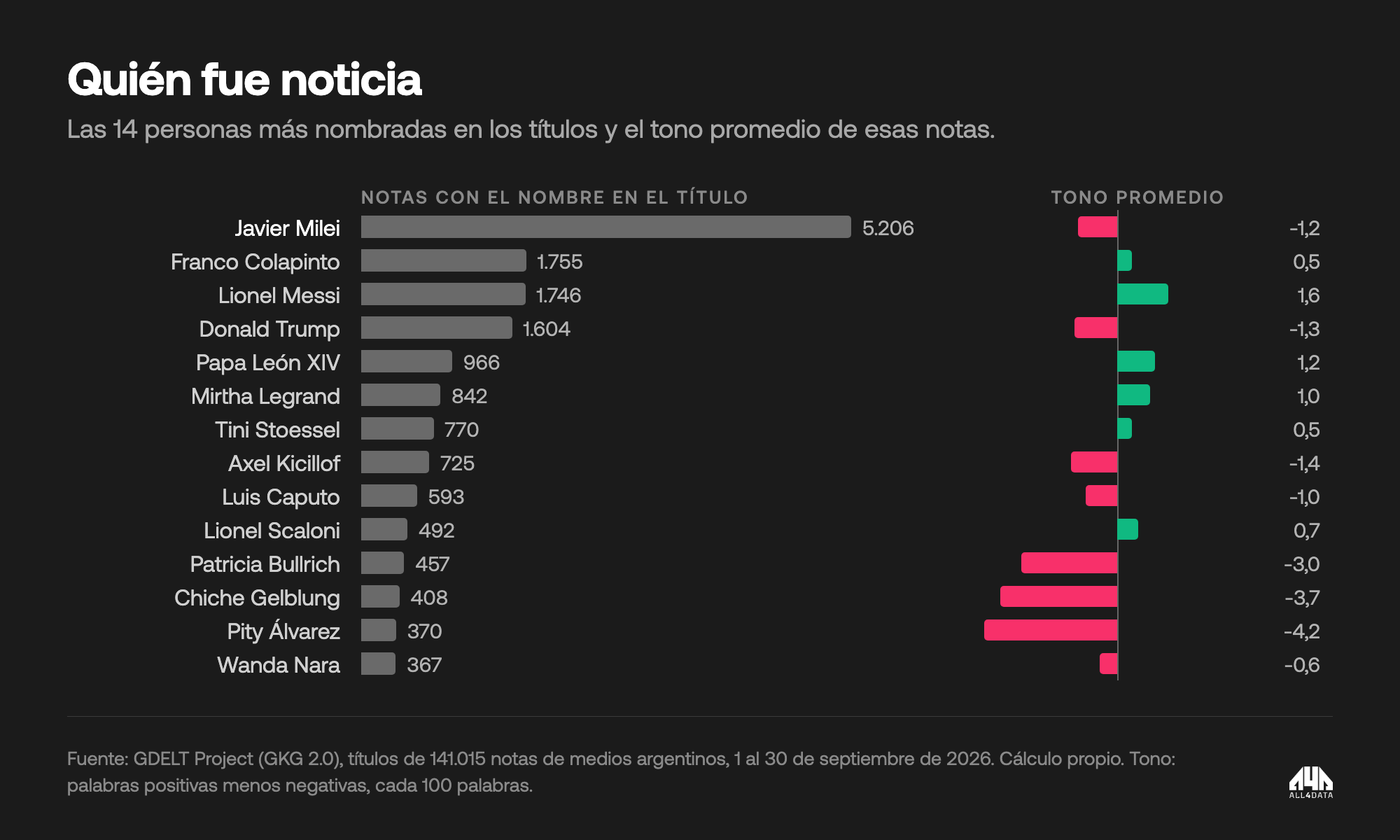 Las 14 personas más nombradas en los títulos de septiembre y el tono promedio de esas notas