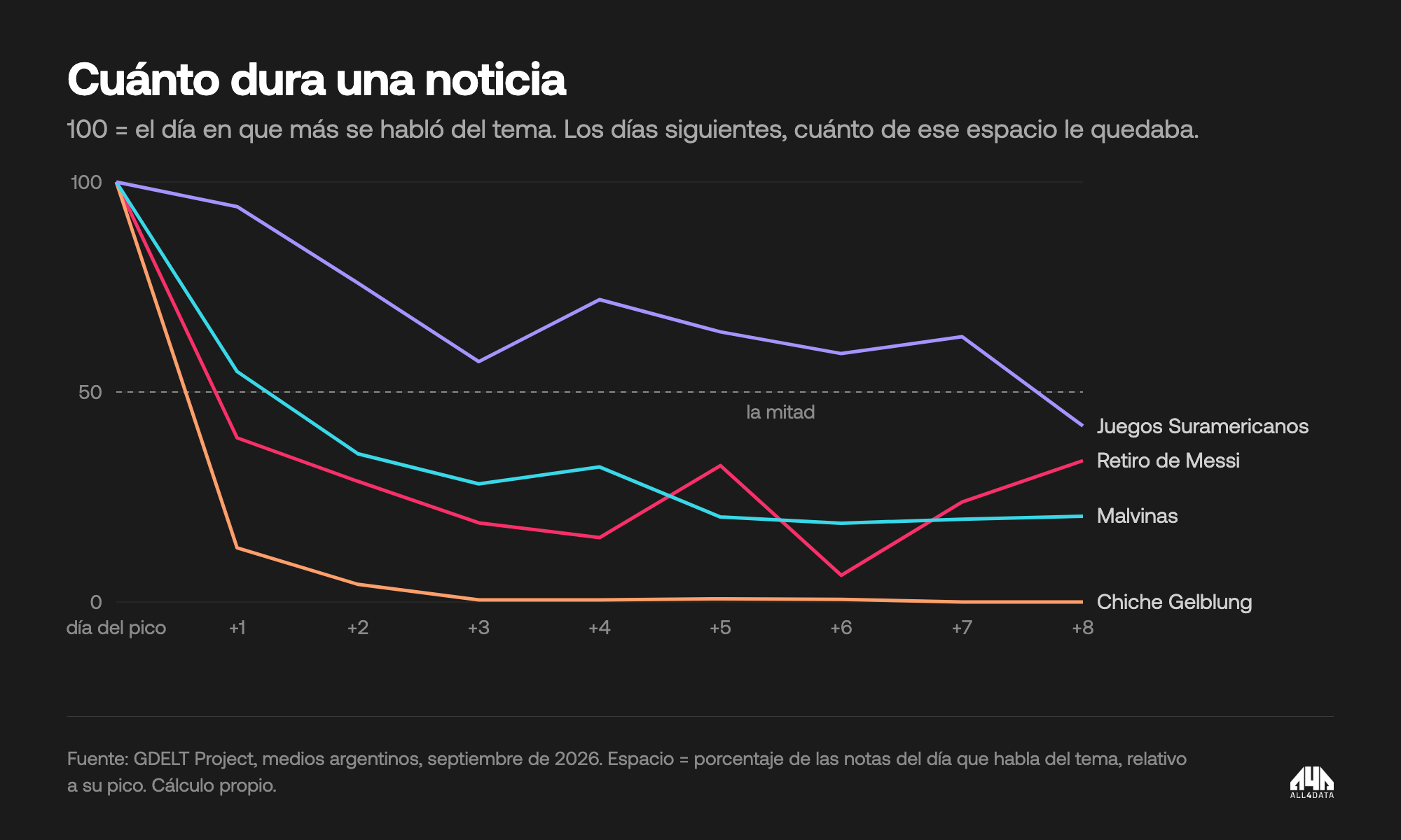Espacio de cada tema en los días posteriores a su pico: la muerte de Chiche Gelblung cayó a 13 al día siguiente; los Juegos Suramericanos se mantuvieron arriba de 50 una semana