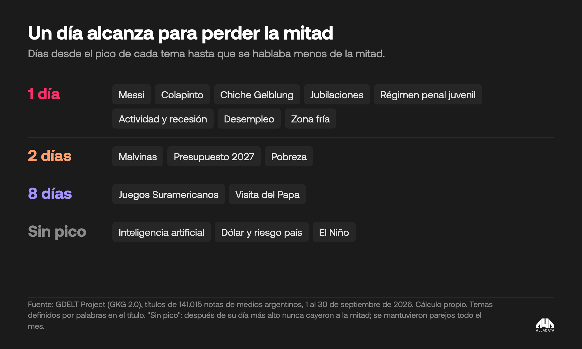 Vida media de cada tema: ocho temas perdieron la mitad en un día, tres en dos días y dos en ocho días