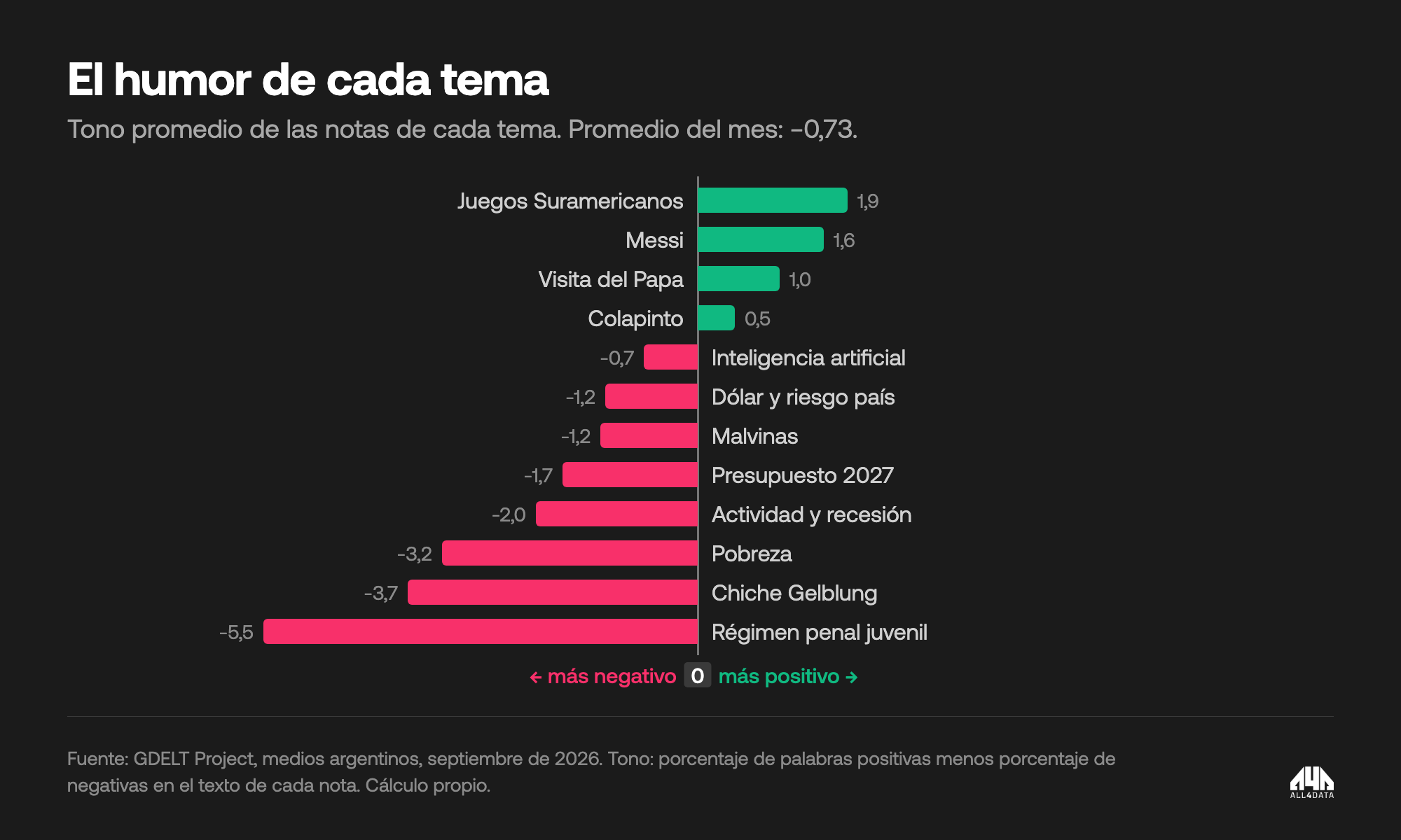 Tono promedio por tema: los Juegos Suramericanos +1,9 y el Régimen Penal Juvenil −5,5