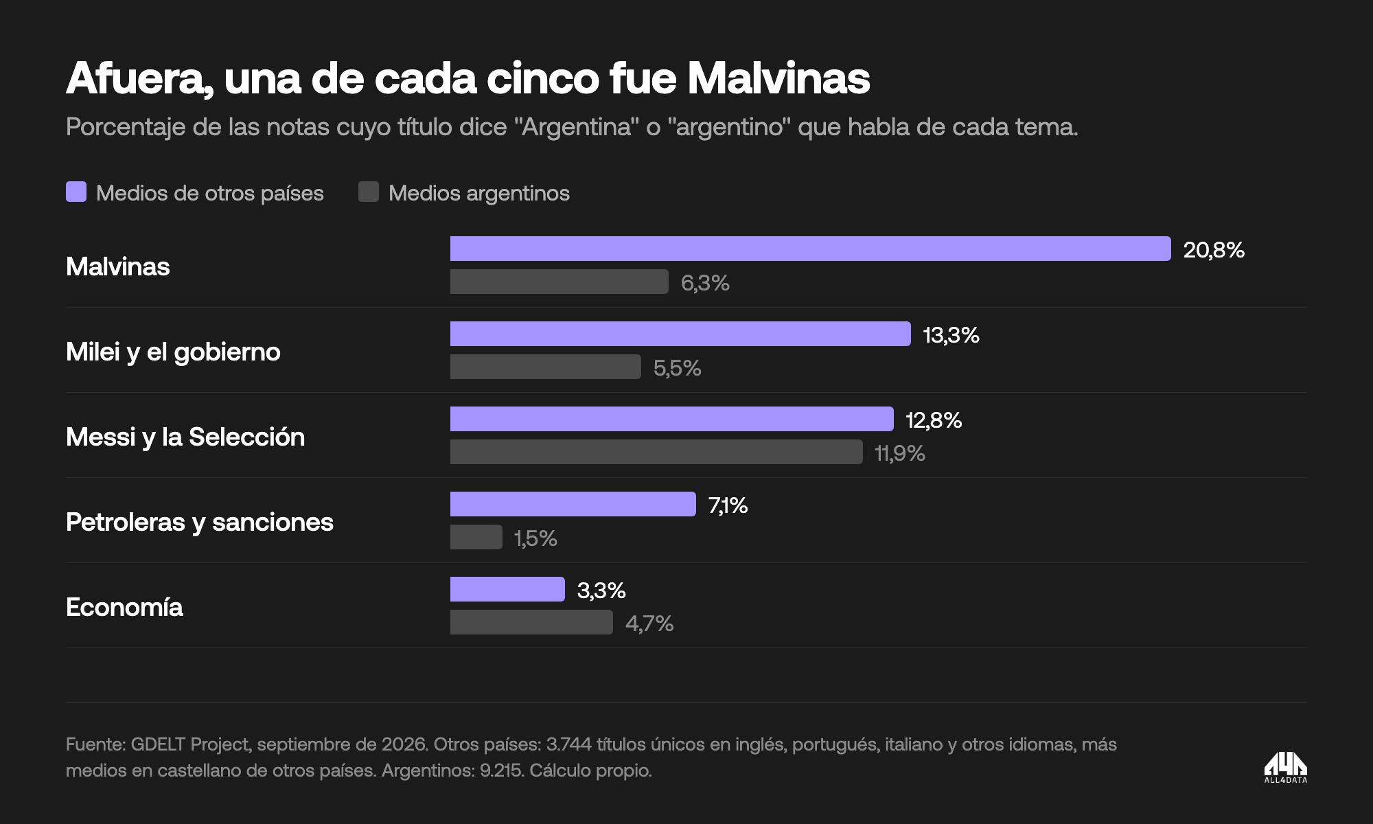 Temas en las notas que dicen Argentina en el título: Malvinas 20,8% en medios de otros países y 6,3% en medios argentinos