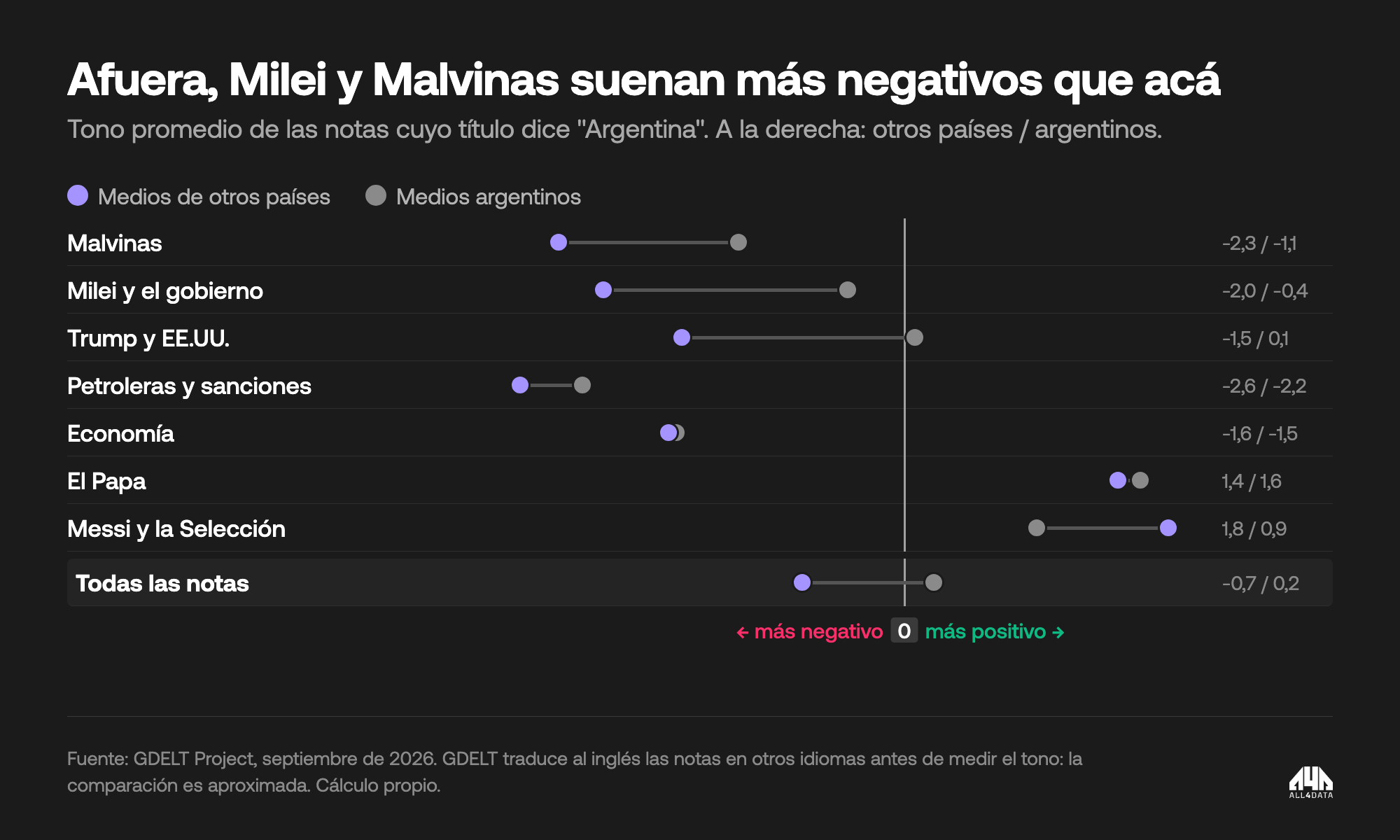 Tono promedio por tema en medios de otros países y argentinos: afuera Milei da −2,0 y acá −0,4